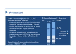 Division Eau

Chiffre d’affaires en progression : +1,2% à        Chiffre d’affaires au 31 décembre
périmètre et change constants                      (M€)              12 617   +3,0%
                                                          12 250
– bon niveau d’activité en Europe, notamment en
  Allemagne et en Europe Centrale et Orientale,
– bonnes performances en Asie (Chine et Japon),
– reprise des activités auprès des clients                           9 064    +3,6%
                                                          8 749
  industriels,
                                                                                  Exploitation
– impact des renégociations contractuelles en
  France (notamment le SEDIF) et poursuite de la                                Technologies
                                                                                 et Réseaux
  baisse des volumes vendus (effet climat été
  2011).                                                                      +1,5%
                                                          3 501      3 553

Capacité d’autofinancement opérationnelle en
                                                           2010      2011
baisse à 1 462 M€ (-4,1%)                                 retraité
 