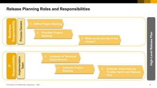 5
PUBLIC
© 2017 SAP SE or an SAP affiliate company. All rights reserved. ǀ
Release Planning Roles and Responsibilities
Business
Responsibility
IT
Responsibility
Process
Owners
Implementation
Team
High-Level
Release
Plan
 