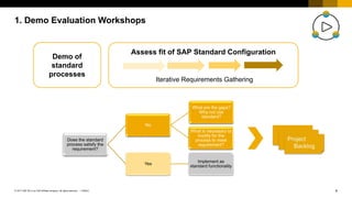 6
PUBLIC
© 2017 SAP SE or an SAP affiliate company. All rights reserved. ǀ
1. Demo Evaluation Workshops
Does the standard
process satisfy the
requirement?
No
What are the gaps?
Why not use
standard?
What is necessary to
modify for the
process to meet
requirement?
Yes
Implement as
standard functionality
Assess fit of SAP Standard Configuration
Demo of
standard
processes
Iterative Requirements Gathering
 