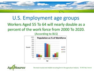 U.S. Employment age groups
Workers Aged 55 To 64 will nearly double as a
percent of the work force from 2000 To 2020.
(According to BLS)

The most trusted and reliable recruiting firm in the agriculture industry © 2013 Ag 1 Source

 