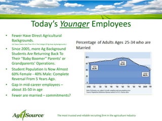 Today’s Younger Employees
•

Fewer Have Direct Agricultural
Backgrounds.
(UC Davis Claims Less Than 5% In The College Of Ag Have Ag Backgrounds.)

•

•

•

•

Since 2005, more Ag Background
Students Are Returning Back To
Their “Baby Boomer” Parents’ or
Grandparents’ Operations.
Student Population Is Now Almost
60% Female - 40% Male: Complete
Reversal From 5 Years Ago.
Gap in mid-career employees –
about 35-50 in age
Fewer are married – commitments?

The most trusted and reliable recruiting firm in the agriculture industry

 