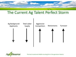 The Current Ag Talent Perfect Storm
Ag Background
Applicants

Total Labor
Supply

Aggressive
Competitors

Retirements

Turnover

The most trusted and reliable recruiting firm in the agriculture industry

 