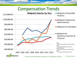 Compensation Trends
$110,000.00

Midpoint Salaries by Year

$100,000.00

Midpoint of Seed DSM
Positions
Midpoint of Agronomy
Retail Positions

$90,000.00
Midpoint for Seed Retail
$80,000.00
Midpoint for
Bioscience, Nutrition &
Chemical

$70,000.00

$60,000.00
$50,000.00
$40,000.00
2005 2006 2007 2008 2009 2010 2011 2012

Notes
**393 pieces of data were used for Seed
DSM
**624 pieces of data were used for
Agronomy Retail
**31 pieces of data were used for Seed
Retail
**177 pieces of data were used for

The most trusted and reliable recruiting firm in the agriculture industry

© 2013 Ag 1 Source

 