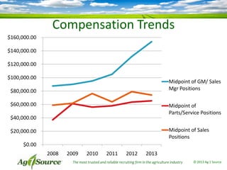 Compensation Trends
$160,000.00
$140,000.00
$120,000.00
$100,000.00

Midpoint of GM/ Sales
Mgr Positions

$80,000.00
$60,000.00

Midpoint of
Parts/Service Positions

$40,000.00

Midpoint of Sales
Positions

$20,000.00
$0.00
2008

2009

2010

2011

2012

2013

The most trusted and reliable recruiting firm in the agriculture industry

© 2013 Ag 1 Source

 