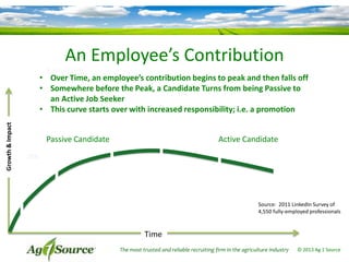 An Employee’s Contribution

Growth & Impact

Early-birds
• Over Time, an employee’s contribution begins to peak and then falls off
• Somewhere before the Peak, a Candidate Turns from being Passive to
15%
9%
8%
an Active Job Seeker
• This curve starts over with increased responsibility; i.e. a promotion
Passive Candidate

Active Candidate

28%

Source: 2011 LinkedIn Survey of
4,550 fully-employed professionals

Time
The most trusted and reliable recruiting firm in the agriculture industry

© 2013 Ag 1 Source

 