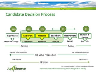 Candidate Decision Process

28%

Super Passive
Major Life Change

40%

15%

9%

8%

Explorers

Tiptoers

Searchers

Networkers

Hunters &
Posters

Career Move

Better Job

Good Job

Lateral

Any Job

Passive

Active

High Job Value Proposition

Low Job Value Proposition

Job Value Proposition
Low Urgency

High Urgency

Urgency
2011 LinkedIn Survey of 4,550 fully-employed professionals

The most trusted and reliable recruiting firm in the agriculture industry

 