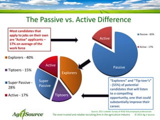 The Passive vs. Active Difference
Most candidates that
apply to jobs on their own
are “Active” applicants –
17% on average of the
work force

Passive - 83%

Active
Active - 17%

Explorers - 40%
Active
Tiptoers - 15%
Super Passive 28%
Active - 17%

Passive
Explorers

Super
Passive
Tiptoers

“Explorers” and “Tip-toer’s”
- (55%) of potential
candidates that will listen
to a compelling
opportunity, one that could
substantially improve their
career.
Source: 2011 Linkedin Survey of 4550 fully employed professionals

The most trusted and reliable recruiting firm in the agriculture industry

© 2013 Ag 1 Source

 