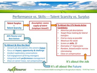 Performance vs. Skills----Talent Scarcity vs. Surplus
Talent Surplus
vs.

Talent Scarcity

Assumption: excess
supply of talent
(employer brand?)

83% Passive and
Best Actives

To Attract & Hire the Best
•
•
•
•
•
•

Convert job descriptions into careers-Future
Focus on impact, opportunity & challenge
Conduct exploratory conversations
Full engagement of hiring managers
Integrated with performance-management
Close on career move, not compensation

To Attract the 17% Needy Active
Candidates
• Advertise job descriptions
• Target those looking for lateral
transfers
• Find as many as possible
• Weed out the weak
• Screen on skills, $$
• Overvalue 1st Impressions
• Random, biased and/or narrow
interviewing
• Close on compensation

It’s about the Job
It’s all about the Future

The most trusted and reliable recruiting firm in the agriculture industry © 2013 Ag 1 Source

 
