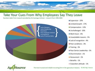 Take Your Cues From Why Employees Say They Leave
Numbers taken from research provided by the Saratoga Institute – research from 1996-2004

Supervisor - 33%
Limited Growth - 17%

{

Lack of Respect
Lack of leadership
Favoritism
Poor employee relations
Incompetence
Lack of Technical Skills

}

Compensation - 13%

Unchallenged - 10%
Work hours - 6%
Unavoidable reasons - 5%
Lack of recognition - 4%
Poor conditions - 3%
Training - 3%
Poor Senior Leadership - 2%
Discrimination - 1%
Harassment - 1%
Benefits - 1%
Coworkers attitude - 1%

The most trusted and reliable recruiting firm in the agriculture industry © 2013 Ag 1 Source

 