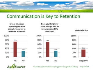Communication is Key to Retention
Is your employer
providing you with
enough resources to
learn the business?

100%
80%

{

Does your Employer
share enough info so
Lack of Respect
Lack of leadership
you understand the
Favoritism
direction?
Poor employee relations
Incompetence
Lack of Technical Skills

100%

80%

72%

60%

100%
80%

71%

60%

40%

28%

Job Satisfaction

60%

40%

29%

40%

20%

20%

20%

0%

0%

35%

0%

Yes

No

Yes

No

The most trusted and reliable recruiting firm in the agriculture industry

Negative
© Ag 1 Source

 