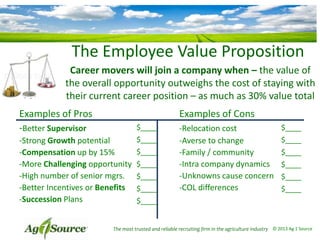 The Employee Value Proposition
Career movers will join a company when – the value of
the overall opportunity outweighs the cost of staying with
their current career position – as much as 30% value total
Examples of Pros
-Better Supervisor

Examples of Cons
$____

-Strong Growth potential
-Compensation up by 15%
-More Challenging opportunity
-High number of senior mgrs.
-Better Incentives or Benefits
-Succession Plans

$____
$____

$____
$____
$____

-Relocation cost
-Averse to change
-Family / community
-Intra company dynamics
-Unknowns cause concern
-COL differences

$____
$____

$____
$____
$____
$____

$____

The most trusted and reliable recruiting firm in the agriculture industry © 2013 Ag 1 Source

 