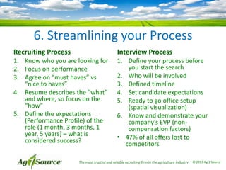 6. Streamlining your Process
Recruiting Process

Interview Process

1. Know who you are looking for
2. Focus on performance
3. Agree on “must haves” vs
“nice to haves”
4. Resume describes the “what”
and where, so focus on the
“how”
5. Define the expectations
(Performance Profile) of the
role (1 month, 3 months, 1
year, 5 years) – what is
considered success?

1. Define your process before
you start the search
2. Who will be involved
3. Defined timeline
4. Set candidate expectations
5. Ready to go office setup
(spatial visualization)
6. Know and demonstrate your
company’s EVP (noncompensation factors)
• 47% of all offers lost to
competitors

The most trusted and reliable recruiting firm in the agriculture industry

© 2013 Ag 1 Source

 