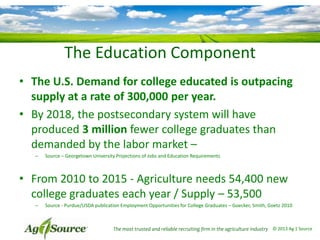 The Education Component
• The U.S. Demand for college educated is outpacing
supply at a rate of 300,000 per year.
• By 2018, the postsecondary system will have
produced 3 million fewer college graduates than
demanded by the labor market –
–

Source – Georgetown University Projections of Jobs and Education Requirements

• From 2010 to 2015 - Agriculture needs 54,400 new
college graduates each year / Supply – 53,500
–

Source - Purdue/USDA publication Employment Opportunities for College Graduates – Goecker, Smith, Goetz 2010

The most trusted and reliable recruiting firm in the agriculture industry © 2013 Ag 1 Source

 