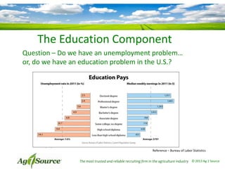 The Education Component
Question – Do we have an unemployment problem…
or, do we have an education problem in the U.S.?

Reference – Bureau of Labor Statistics

The most trusted and reliable recruiting firm in the agriculture industry © 2013 Ag 1 Source

 