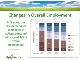 Changes in Overall Employment
In 5 years, the
U.S. demand for
some level of
college educated
will exceed 2/3 of
overall
employment.
•

Source – Georgetown Univ.

The most trusted and reliable recruiting firm in the agriculture industry © 2013 Ag 1 Source

 