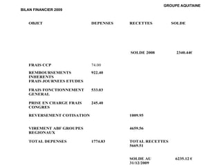 OBJET DEPENSES RECETTES SOLDE SOLDE 2008 2340.44€ FRAIS CCP 74.00 REMBOURSEMENTS INHERENTS FRAIS JOURNEES ETUDES  922.40 FRAIS FONCTIONNEMENT GENERAL 533.03 PRISE EN CHARGE FRAIS CONGRES 245.40 REVERSEMENT COTISATION 1009.95 VIREMENT ABF GROUPES REGIONAUX 4659.56 TOTAL DEPENSES 1774.83  TOTAL RECETTES 5669.51 SOLDE AU 31/12/2009 6235.12 €   GROUPE AQUITAINE BILAN FINANCIER 2009 