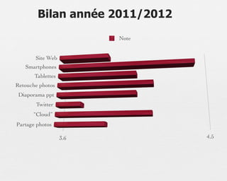 Bilan année 2011/2012
                         Note


       Site Web
   Smartphones
       Tablettes
Retouche photos
 Diaporama ppt
       Twitter
      “Cloud”
Partage photos

                   3.6          4.5
 