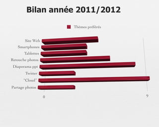 Bilan année 2011/2012
                       Thèmes préférés


       Site Web
   Smartphones
       Tablettes
Retouche photos
 Diaporama ppt
       Twitter
      “Cloud”
Partage photos

                   0                     9
 