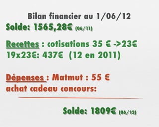 Bilan financier au 1/06/12
Solde: 1565,28€   (06/11)


Recettes : cotisations 35 € ->23€
19x23€: 437€ (12 en 2011)

Dépenses : Matmut : 55 €
achat cadeau concours:

              Solde: 1809€   (06/12)
 