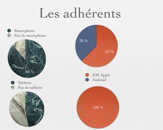 Les adhérents
 Smartphone
 Pas de smartphone
                      38 %
  12 %
                                     63 %




         88 %
                             iOS Apple
                             Android
   Tablette
   Pas de tablette



                             100 %
53 %        47 %
 