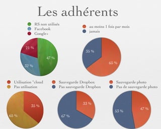Les adhérents
                RS non utilisés
                                             au moins 1 fois par mois
                Facebook
                                             jamais
                Google+


         21 %
                                            35 %
                       47 %
                                                        65 %
        32 %



  Utilisation “cloud          Sauvegarde Dropbox            Sauvegarde photo
  Pas utilisation             Pas sauvegarde Dropbox        Pas de sauvegarde photo



                                          33 %
            35 %
                                                                         47 %
                                                            53 %
65 %                              67 %
 