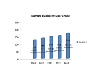 0
50
100
150
200
250
2009 2010 2011 2012 2013
124
dont 21
associtions
138
dont
32
associations
149
Dont 32
associations
153
Dont 32
associations
196
Nombre d’adhérents par année
Nombre
Dont 25
associations
 