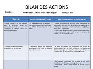 BILAN DES ACTIONS
Structure : Centre Socio Culturel Benet « Le Kiosque » ANNEE : 2013
Objectifs Réalisation et Difficultés Résultats Obtenus et Indicateurs
- Donner l’image d’un vrai Carnaval
dans sa dimension festive (en
réunissant les écoles)
- Impliquer les adultes autour d’un
atelier de préparation
- Le carnaval a eu lieu le Vendredi 22
mars avec tous les enfants des écoles.
- Le défilé à été animé par La Fanfare
SNOB
- Grande mobilisation des 2 écoles quant aux réunions de
préparation, mais aussi dans la réalisation des déguisements
- L’atelier de convivialité a mis les confettis en sac (500), un
après-midi à 10 personnes.
--Cette année , en accord avec la municipalité et les écoles,
nous avons repris le trajet initial, partant de la maison de
retraite jusqu’au champ de foire.
- Favoriser l’animation locale en
développant les partenariats
- Implication difficile des bénévoles
pour l’atelier. Mais grosse participation
le jour du carnaval.
- le matin du carnaval les participantes ont réalisé les
décorations des rues, de la salle polyvalente en fonction des
thèmes choisis par les écoles: les couleurs pour l’école des
champ du bois, et l’histoire pour l’école Ste Mathilde.
- Les employés communaux ont participé le jour même
(installation, circulation, et nettoyage des rues)
- Intermarché a financé intégralement le goûter aux 500
enfants 20
 