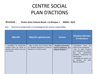 CENTRE SOCIAL
PLAN D’ACTIONS
Objectifs Objectifs opérationnels Actions
Résultats Attendus
et Indicateurs
- Développer les partenariats
(écoles) autour de l’action en
direction des enfants mais aussi
des familles
-. Mise en place d’une semaine ciblé
sur l’équilibre alimentaire et l’exercice
physique sur le temps scolaire.
« équilibre alimentaire,
exercices physiques, et si
c’était le bonheur! »
- Participation active des
enfants et des enseignants
- mise en place d’actions
pour familiariser les enfants
avec une alimentation
équilibrée, l’importance de
faire du sport.
--sensibiliser les parents sur
les bienfaits d’un petit
déjeuner équilibré.
Axe = Favoriser la citoyenneté, en accompagnant des acteurs responsables
Structure : Centre Socio Culturel Benet « Le Kiosque » ANNEE : 2013
26
 