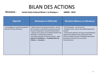 BILAN DES ACTIONS
Structure : Centre Socio Culturel Benet « Le Kiosque » ANNEE : 2013
Objectifs Réalisation et Difficultés Résultats Obtenus et Indicateurs
- Accompagner et soutenir les parents
dans leur fonction éducative
- Mise en place d’un groupe de parole , une fois
par trimestre sur des thèmes pressentis par des
mamans fréquentant l’accueil Parents/enfants
- groupe mis en place par le référent famille mais
animé par un intervenant extérieur.
-les thèmes abordés ont été les suivants: « Les
ados et le numérique », « la jalousie dans les
fratries », « les peurs »
- 37 participantes aux rencontres.
- Echanges riches, à partir des problématiques des
familles
- l’intervenant extérieur est là pour éventuellement
apporter des réponses mais surtout pour faire
avancer le débat, favoriser l’échange et permettre
de prendre conscience de son propre
fonctionnement.
30
 