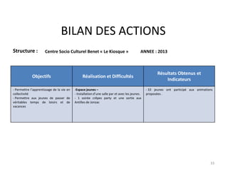 BILAN DES ACTIONS
Structure : Centre Socio Culturel Benet « Le Kiosque » ANNEE : 2013
Objectifs Réalisation et Difficultés
Résultats Obtenus et
Indicateurs
- Permettre l’apprentissage de la vie en
collectivité
- Permettre aux jeunes de passer de
véritables temps de loisirs et de
vacances
-Espace jeunes –
- Installation d’une salle par et avec les jeunes.
- 1 soirée crêpes party et une sortie aux
Antilles de Jonzac
- 33 jeunes ont participé aux animations
proposées .
33
 