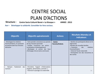 CENTRE SOCIAL
PLAN D’ACTIONS
Structure : Centre Socio Culturel Benet « Le Kiosque » ANNEE : 2013
Objectifs Objectifs opérationnels Actions
Résultats Attendus et
Indicateurs
- Développer les relations
Parents/Enfants, en soutenant
les parents dans leur fonction
éducative
- Faire prendre conscience aux parents
de leur fonction parentale
- Faciliter l’ouverture aux autres :
socialisation et développement
- développer et animer des lieux
d’échanges intra et extra communal.
- Atelier
Parents/Enfants
- Nombre de participants( Benet et St
Sigismond)
-Nombre de nouvelles familles
- L’évolution des relations
Parents/Enfants
- Visite de l’école maternelle
- Participation lors des rencontres et
des sorties
- Rompre l’isolement des
mamans
- Permettre l’apport d’informations
(hygiène, alimentation, sommeil…)
- Favoriser le passage à la maternelle
Axe = Développer la solidarité. Consolider les liens sociaux.
35
 