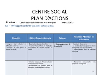 CENTRE SOCIAL
PLAN D’ACTIONS
Structure : Centre Socio Culturel Benet « Le Kiosque » ANNEE : 2013
Objectifs Objectifs opérationnels Actions
Résultats Attendus et
Indicateurs
- Intégrer les enfants en
difficultés scolaires
- favoriser le lien entre la
famille et l’école.
- Organisation du travail scolaire
- Favoriser l’acquisition de méthodes
susceptibles de faciliter l’accès au
savoir
- Accompagnement à
la scolarité
- L’assiduité des enfants
- La participation des parents et des
enseignants lors des rencontres
- L’investissement lors de l’activité
culturelle
- Valoriser les acquis afin de renforcer
l’autonomie personnelle
- Accompagner les parents dans le
suivi de la scolarité de leurs enfants
- Rencontres trimestrielles avec
parents et enseignants
Axe = Développer la solidarité. Consolider les liens sociaux.
36
 