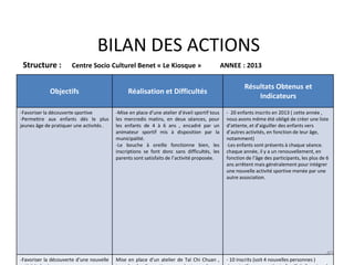 BILAN DES ACTIONS
Structure : Centre Socio Culturel Benet « Le Kiosque » ANNEE : 2013
Objectifs Réalisation et Difficultés
Résultats Obtenus et
Indicateurs
-Favoriser la découverte sportive
-Permettre aux enfants dés le plus
jeunes âge de pratiquer une activités .
-Mise en place d’une atelier d’éveil sportif tous
les mercredis matins, en deux séances, pour
les enfants de 4 à 6 ans , encadré par un
animateur sportif mis à disposition par la
municipalité.
-Le bouche à oreille fonctionne bien, les
inscriptions se font donc sans difficultés, les
parents sont satisfaits de l’activité proposée.
- 20 enfants inscrits en 2013 ( cette année ,
nous avons même été obligé de créer une liste
d’attente, et d’aiguiller des enfants vers
d’autres activités, en fonction de leur âge,
notamment)
-Les enfants sont présents à chaque séance.
chaque année, il y a un renouvellement, en
fonction de l’âge des participants, les plus de 6
ans arrêtent mais généralement pour intégrer
une nouvelle activité sportive menée par une
autre association.
-Favoriser la découverte d’une nouvelle Mise en place d’un atelier de Taï Chi Chuan , - 10 inscrits (soit 4 nouvelles personnes )
40
 