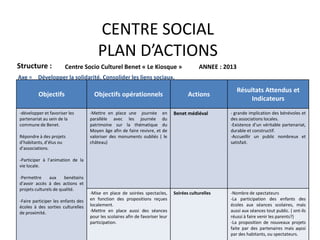 CENTRE SOCIAL
PLAN D’ACTIONS
Structure : Centre Socio Culturel Benet « Le Kiosque » ANNEE : 2013
Objectifs Objectifs opérationnels Actions
Résultats Attendus et
Indicateurs
-développer et favoriser les
partenariat au sein de la
commune de Benet.
Répondre à des projets
d’habitants, d’élus ou
d’associations.
-Participer à l’animation de la
vie locale.
-Permettre aux benétains
d’avoir accès à des actions et
projets culturels de qualité.
-Faire participer les enfants des
écoles à des sorties culturelles
de proximité.
-Mettre en place une journée en
parallèle avec les journée du
patrimoine sur la thématique du
Moyen âge afin de faire revivre, et de
valoriser des monuments oubliés ( le
château)
Benet médiéval - grande implication des bénévoles et
des associations locales.
-Existence d’un véritable partenariat,
durable et constructif.
-Accueillir un public nombreux et
satisfait.
-Mise en place de soirées spectacles,
en fonction des propositions reçues
localement.
-Mettre en place aussi des séances
pour les scolaires afin de favoriser leur
participation.
Soirées culturelles -Nombre de spectateurs
-La participation des enfants des
écoles aux séances scolaires, mais
aussi aux séances tout public. ( ont-ils
réussi à faire venir les parents?)
-La proposition de nouveaux projets
faite par des partenaires mais aussi
par des habitants, ou spectateurs.
Axe = Développer la solidarité. Consolider les liens sociaux.
41
 