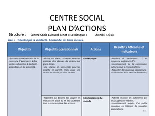 CENTRE SOCIAL
PLAN D’ACTIONS
Structure : Centre Socio Culturel Benet « Le Kiosque » ANNEE : 2013
Objectifs Objectifs opérationnels Actions
Résultats Attendus et
Indicateurs
- Permettre aux habitants de la
commune d’avoir accès à des
sorties culturelles, à des tarifs
accessibles, et de proximité.
-Mettre en place, à chaque vacances
scolaires des séances de cinéma sur
grand écran.
-Une séance en après-midi pour les
enfants et parents mais aussi une
séance en soirée pour les adultes.
cinékiOsque -Nombre de participant ( en
moyenne supérieur à 15)
-Investissement de la commission,
culture pour le choix des films.
-Accueillir de nouveaux spectateurs (
les résidents de la Maison de retraite)
-Répondre aux besoins des usagers en
mettant en place ou en les soutenant
dans la mise en place des actions.
Connaissances du
monde
-Activité réalisée en autonomie par
les usagers eux-mêmes.
-Investissement auprès d’un public
nouveau, en fédérant de nouvelles
associations.
Axe = Développer la solidarité. Consolider les liens sociaux.
43
 