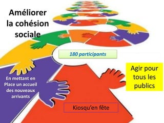 En mettant en
Place un accueil
des nouveaux
arrivants
Kiosqu’en fête
Agir pour
tous les
publics
180 participants
Améliorer
la cohésion
sociale
 