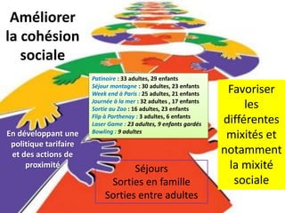 Favoriser
les
différentes
mixités et
notamment
la mixité
sociale
En développant une
politique tarifaire
et des actions de
proximité
Séjours
Sorties en famille
Sorties entre adultes
Améliorer
la cohésion
sociale
Patinoire : 33 adultes, 29 enfants
Séjour montagne : 30 adultes, 23 enfants
Week end à Paris : 25 adultes, 21 enfants
Journée à la mer : 32 adultes , 17 enfants
Sortie au Zoo : 16 adultes, 23 enfants
Flip à Parthenay : 3 adultes, 6 enfants
Laser Game : 23 adultes, 9 enfants gardés
Bowling : 9 adultes
 
