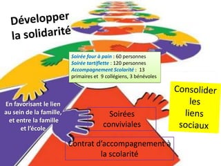 En favorisant le lien
au sein de la famille,
et entre la famille
et l’école
Soirées
conviviales
Contrat d’accompagnement à
la scolarité
Soirée four à pain : 60 personnes
Soirée tartiflette : 120 personnes
Accompagnement Scolarité : 13
primaires et 9 collégiens, 3 bénévoles
 