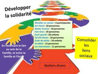 En favorisant le lien
au sein de la
Famille, et entre la
famille et l’école
Ateliers divers
Meubles en carton : 4 participantes
Art Floral : 10 personnes
Atelier Cuisine : 10 personnes
Foie Gras : 19 personnes
Eveil sportif : 20 enfants
Taï Chï Chuan : 10 personnes
Ecole de pêche : 19 enfants
Scrabble : 12 personnes
Les internautes : 11 personnes
 
