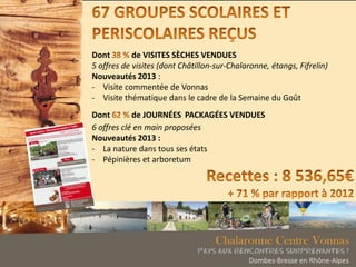 Dont de VISITES SÈCHES VENDUES
5 offres de visites (dont Châtillon-sur-Chalaronne, étangs, Fifrelin)
Nouveautés 2013 :
- Visite commentée de Vonnas
- Visite thématique dans le cadre de la Semaine du Goût
Dont de JOURNÉES PACKAGÉES VENDUES
6 offres clé en main proposées
Nouveautés 2013 :
- La nature dans tous ses états
- Pépinières et arboretum
 