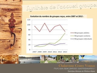 Evolution du nombre de groupes reçus, entre 2007 et 2012 :
 
