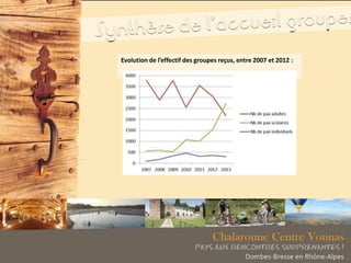 Evolution de l’effectif des groupes reçus, entre 2007 et 2012 :
 