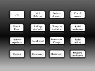 Positive
deviance
Goal
Vital
Behavior
Time &
Place
Linking
with Value
Vicarious
experience
Social proof
Change by
invitation
ReciprocityContrast
Crucial
moment
Consistency
Incremental
Change
Structural
motivation
Social
motivation
Social
Ability
 