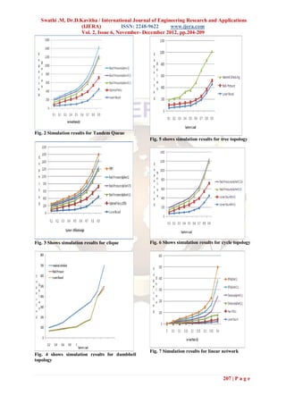 Swathi .M, Dr.D.Kavitha / International Journal of Engineering Research and Applications
                    (IJERA)            ISSN: 2248-9622     www.ijera.com
                    Vol. 2, Issue 6, November- December 2012, pp.204-209




Fig. 2 Simulation results for Tandem Queue
                                                 Fig. 5 shows simulation results for tree topology




Fig. 3 Shows simulation results for clique       Fig. 6 Shows simulation results for cycle topology




                                                 Fig. 7 Simulation results for linear network
Fig. 4 shows simulation results for dumbbell
topology


                                                                                     207 | P a g e
 