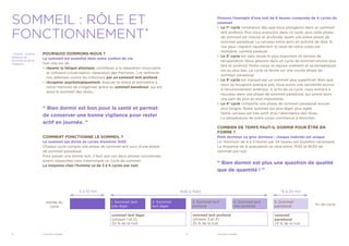 4	 VIGILANCE SOMMEIL 5	 VIGILANCE SOMMEIL
Prenons l’exemple d’une nuit de 8 heures composée de 4 cycles de
sommeil
•• Le 1er
cycle commence dès que nous plongeons dans un sommeil
lent profond. Plus nous avançons dans ce cycle, plus cette phase
de sommeil est intense et profonde, avant une brève phase de
sommeil paradoxal. Le cerveau entre alors en activité de rêve. Si
nos yeux clignent rapidement, le reste de notre corps est
immobile, comme paralysé
•• Le 2e
cycle est sans doute le plus important en termes de
récupération. Nous glissons dans un cycle de sommeil encore plus
lent et profond. Notre corps se repose vraiment et sa température
est au plus bas. Le cycle se ferme sur une courte phase de
sommeil paradoxal.
•• Le 3e
cycle est marqué par un sommeil plus superficiel. Bien que
nous ne bougions presque pas, nous avons une sensibilité accrue
à l’environnement extérieur. A la fin de ce cycle, nous entrons à
nouveau dans une phase de sommeil paradoxal, qui prend alors
une part de plus en plus importante.
•• Le 4e
cycle comporte une phase de sommeil paradoxal encore
plus longue. Notre sommeil est plus léger, plus agité.
Notre cerveau est très actif, d’où l’abondance des rêves.
La température de notre corps commence à remonter.
COMBIEN DE TEMPS FAUT-IL DORMIR POUR ÊTRE EN
FORME ?
Petit dormeur ou gros dormeur : chaque individu est unique.
Un minimum de 4 à 5 heures par 24 heures est toutefois nécessaire.
La moyenne de la population se situe entre 7h30 et 8h30 de
sommeil par nuit.
“ Bien dormir est plus une question de qualité
que de quantité ! ”
* Source : Institut
National du
Sommeil et de la
Vigilance
SOMMEIL : RÔLE ET
FONCTIONNEMENT*
POURQUOI DORMONS-NOUS ?
Le sommeil est essentiel dans notre confort de vie.
Son rôle est de :
•• réparer la fatigue physique, contribuer à la réparation musculaire
et cellulaire (cicatrisation, réparation des fractures…) et renforcer
nos défenses contre les infections par un sommeil lent profond ;
•• récupérer psychologiquement, évacuer le stress et permettre à
notre mémoire de s’organiser grâce au sommeil paradoxal, qui est
aussi le sommeil des rêves…
“ Bien dormir est bon pour la santé et permet
de conserver une bonne vigilance pour rester
actif en journée. ”
COMMENT FONCTIONNE LE SOMMEIL ?
Le sommeil est divisé en cycles d’environ 1h30.
Chaque cycle compte une phase de sommeil lent suivi d’une phase
de sommeil paradoxal.
Pour passer une bonne nuit, il faut que ces deux phases successives
soient respectées sans interrompre un cycle de sommeil.
La moyenne chez l’homme va de 3 à 5 cycles par nuit.
4. Sommeil lent
très profond
I. Sommeil lent
très léger
5. Sommeil
paradoxal
2. Sommeil
lent léger fin de cycle
entrée du
cycle
1h30 à 1h405 à 10 min 15 à 20 min
3. Sommeil lent
profond
sommeil lent léger
(phases 1 et 2)
50 % de la nuit
sommeil lent profond
(phases 3 et 4)
25 % de la nuit
sommeil
paradoxal
25 % de la nuit
 