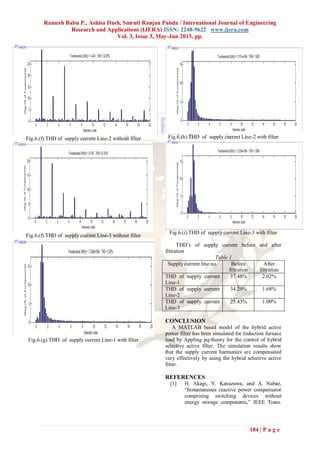 Ramesh Babu P., Ashisa Dash, Smruti Ranjan Panda / International Journal of Engineering
Research and Applications (IJERA) ISSN: 2248-9622 www.ijera.com
Vol. 3, Issue 3, May-Jun 2013, pp.
184 | P a g e
Fig.6.(f).THD of supply current Line-2 without filter
Fig.6.(f).THD of supply current Line-3 without filter
Fig.6.(g).THD of supply current Line-1 with filter
Fig.6.(h).THD of supply current Line-2 with filter
Fig.6.(i).THD of supply current Line-3 with filter
THD’s of supply current before and after
filtration
Table 1
Supply current line no. Before
filtration
After
filtration
THD of supply current
Line-1
37.48% 2.02%
THD of supply current
Line-2
34.29% 1.68%
THD of supply current
Line-3
25.43% 1.00%
CONCLUSION
A MATLAB based model of the hybrid active
power filter has been simulated for Induction furnace
load by Appling pq-theory for the control of hybrid
selective active filter. The simulation results show
that the supply current harmonics are compensated
very effectively by using the hybrid selective active
filter.
REFERENCES
[1] H. Akagi, Y. Kanazawa, and A. Nabae,
“Instantaneous reactive power compensator
comprising switching devices without
energy storage components,” IEEE Trans.
 
