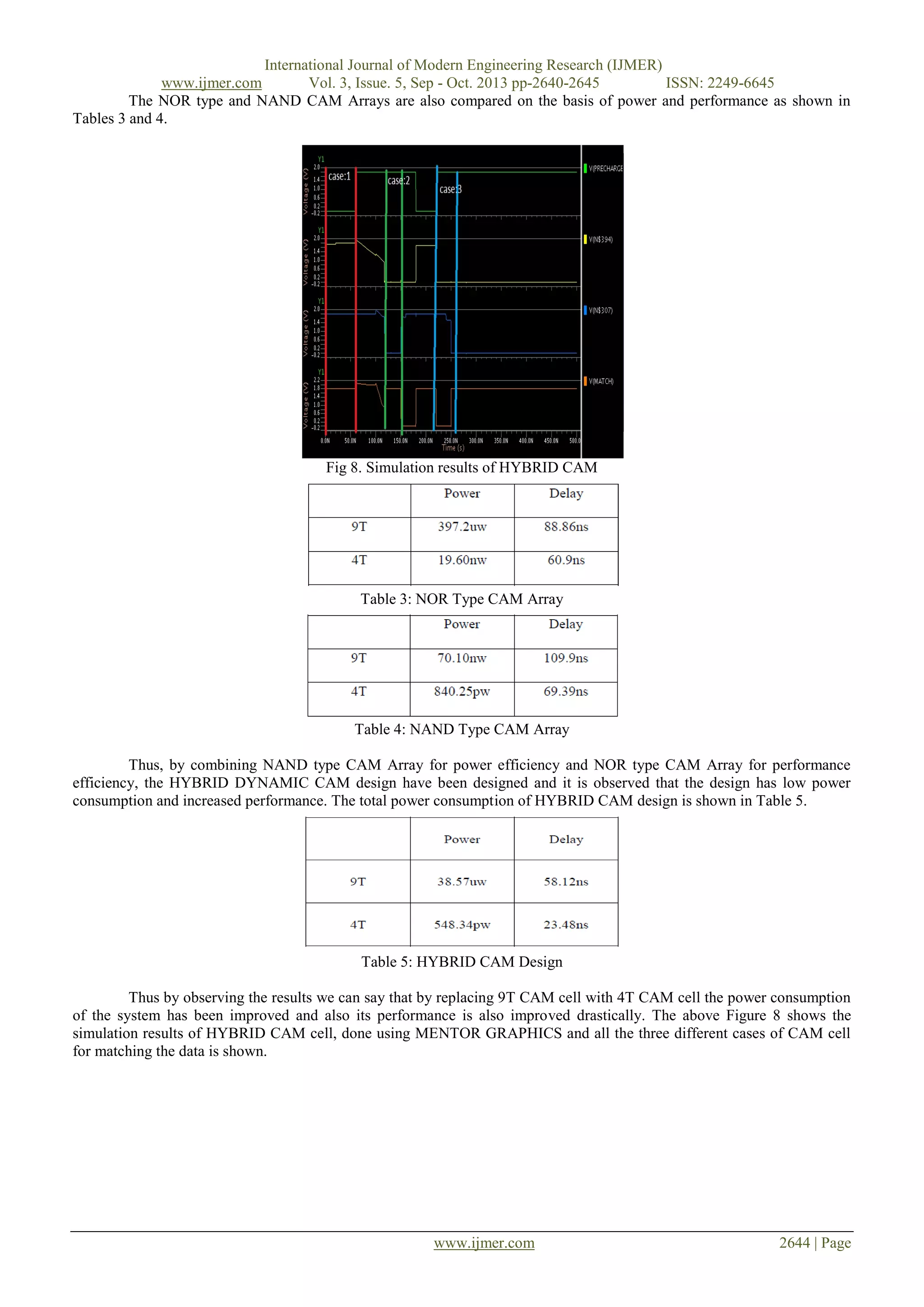 International Journal of Modern Engineering Research (IJMER)
www.ijmer.com
Vol. 3, Issue. 5, Sep - Oct. 2013 pp-2640-2645
ISSN: 2249-6645
The NOR type and NAND CAM Arrays are also compared on the basis of power and performance as shown in
Tables 3 and 4.

Fig 8. Simulation results of HYBRID CAM

Table 3: NOR Type CAM Array

Table 4: NAND Type CAM Array
Thus, by combining NAND type CAM Array for power efficiency and NOR type CAM Array for performance
efficiency, the HYBRID DYNAMIC CAM design have been designed and it is observed that the design has low power
consumption and increased performance. The total power consumption of HYBRID CAM design is shown in Table 5.

Table 5: HYBRID CAM Design
Thus by observing the results we can say that by replacing 9T CAM cell with 4T CAM cell the power consumption
of the system has been improved and also its performance is also improved drastically. The above Figure 8 shows the
simulation results of HYBRID CAM cell, done using MENTOR GRAPHICS and all the three different cases of CAM cell
for matching the data is shown.

www.ijmer.com

2644 | Page

 