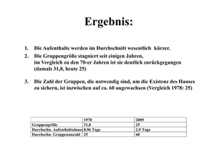 Ergebnis:
1. Die Aufenthalte werden im Durchschnitt wesentlich kürzer.
2. Die Gruppengröße stagniert seit einigen Jahren,
im Vergleich zu den 70-er Jahren ist sie deutlich zurückgegangen
(damals 31,8, heute 25)
3. Die Zahl der Gruppen, die notwendig sind, um die Existenz des Hauses
1978 2009
Gruppengröße 31,8 25
Durchschn. Aufenthaltsdauer8,96 Tage 2,9 Tage
Durchschn. Gruppenanzahl 25 60
3. Die Zahl der Gruppen, die notwendig sind, um die Existenz des Hauses
zu sichern, ist inzwischen auf ca. 60 angewachsen (Vergleich 1978: 25)
 