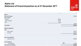 £ £
ASSETS
Non-current assets 540,000
Current assets
Inventory 30,000
Trade receivables 62,500
Bank 7,000
99,500
Total Assets 639,500
EQUITY & LIABILITIES
Equity
Share capital 145,625
Reserves 256,000
401,625
Non-current liabilities
Debenture Loans 200,000
Current liabilities
Trade payables 37,875
Total equity and liabilities 639,500
Alpha Ltd
Statement of financial position as at 31 December 20*7
14
 