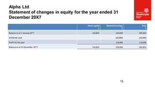 Share capital
£
Retained earnings
£
Total
£
Balance as at 1 January 20*7 145,825 160,000 305,825
Dividends paid (20,000) (20,000)
Profit for the year 116,000 116,000
Balance as at 31 December 20*7 145,825 256,000 401,825
Alpha Ltd
Statement of changes in equity for the year ended 31
December 20X7
15
 